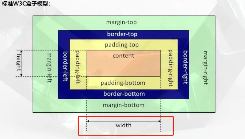 标准W3C盒子模型