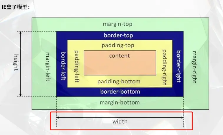 IE盒子模型