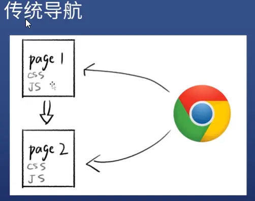 传统导航，访问 page2 时是浏览器请求