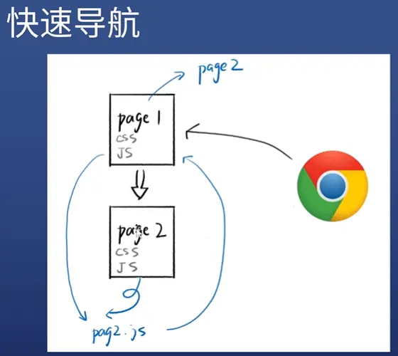 相比传统导航，访问 page2 时是 page1 用AJAX请求页面（在network中可见）