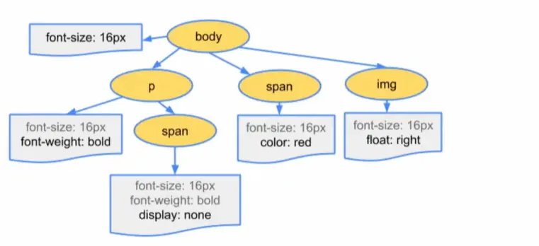 生成的 CSS 树