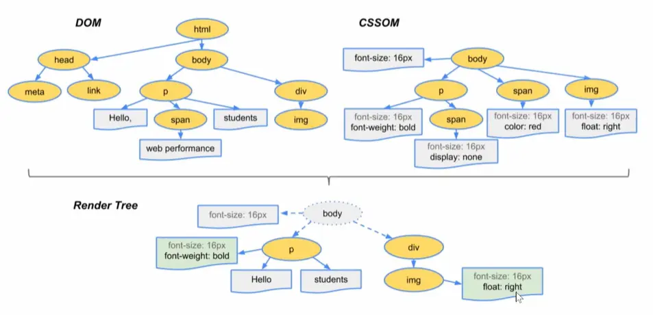 渲染树 CSSOM